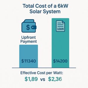Total cost of 6kW Solar System