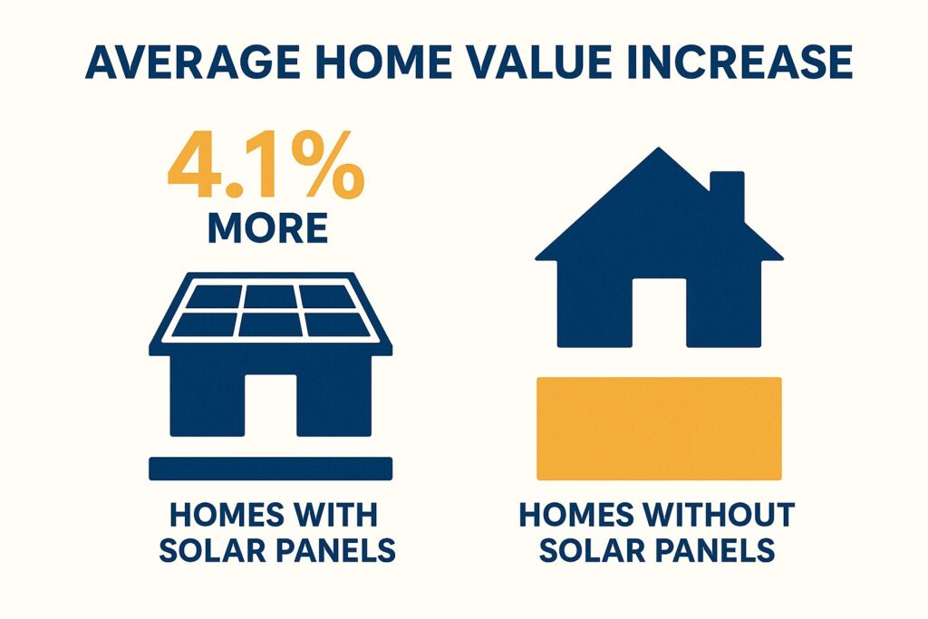Real Estate Value Boost with Solar Panels